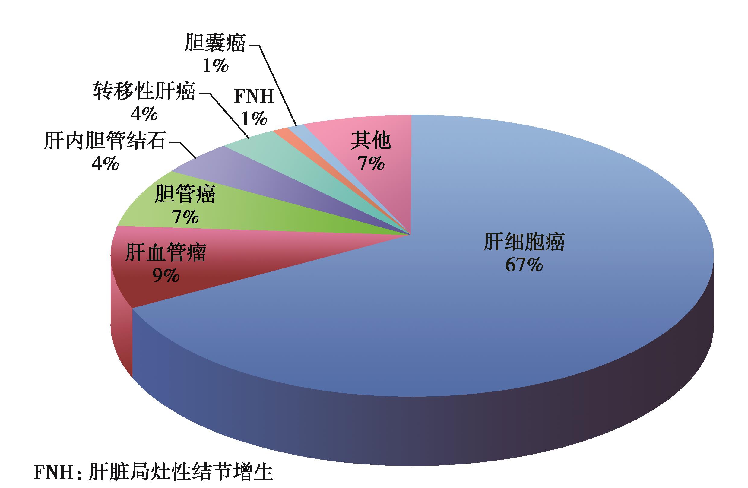 图1 全国多中心42 573例肝切除病例的病种分布